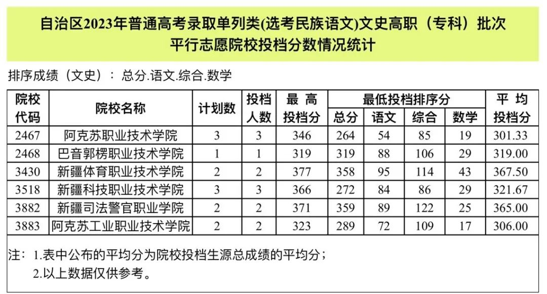 新疆自治区2023年普通高考录取单列类（选考民族语文）文史高职（专科）批次平行志愿院校投档分数情况统计