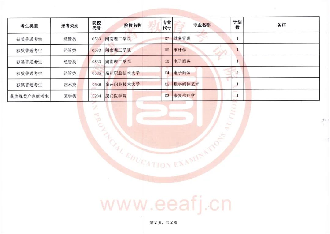 福建省2023年专升本考试获奖考生征求志愿计划公告（8月18日填报）