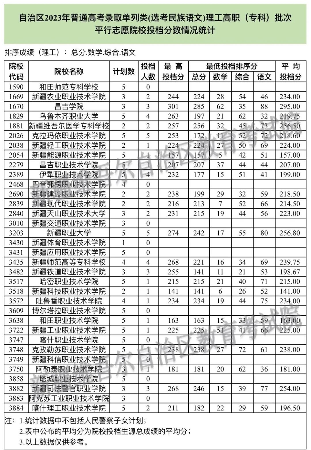 新疆自治区2023年普通高考录取单列类（选考民族语文）理工高职（专科）批次平行志愿院校投档分数情况统计