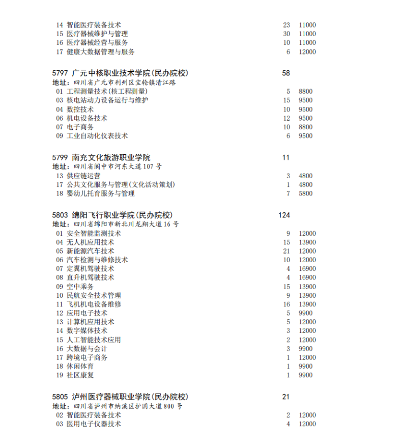 四川省2023年专科批征集志愿时间为8月16日22: 30-17日13: 30