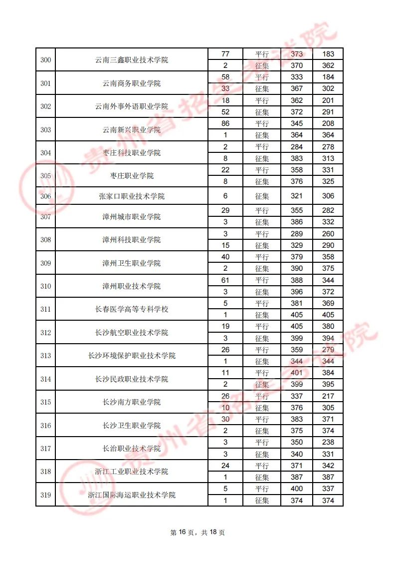 贵州省2023年高考高职（专科）院校8月16日理工类录取情况