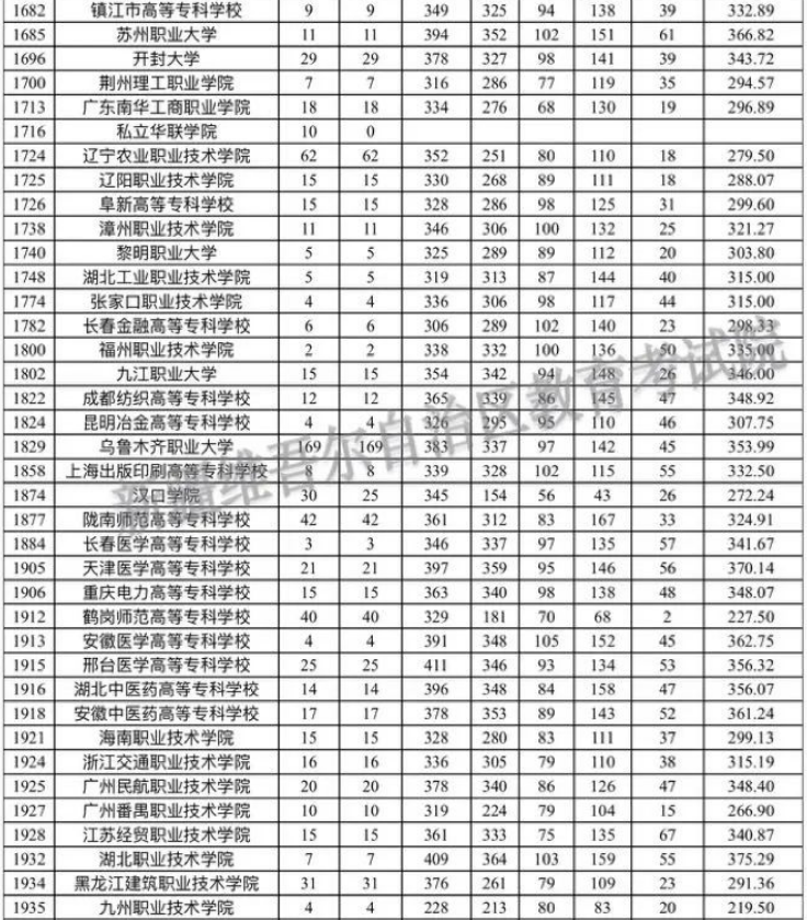 新疆自治区2023年普通高考录取普通类文史高职（专科）批次平行志愿院校投档分数情况统计