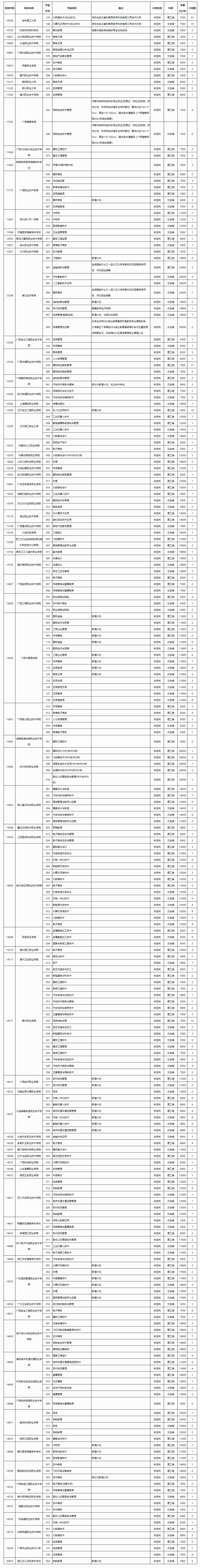 高考 | 2023年普通高校招生高职高专普通批第二次征集计划信息表