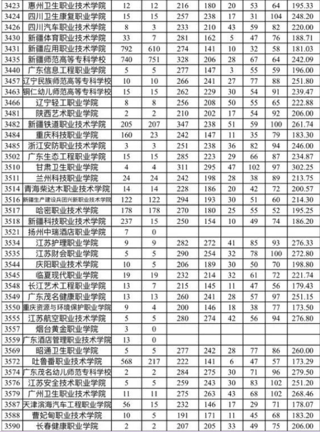 新疆自治区2023年普通高考录取普通类理工高职（专科）批次平行志愿院校投档分数情况统计