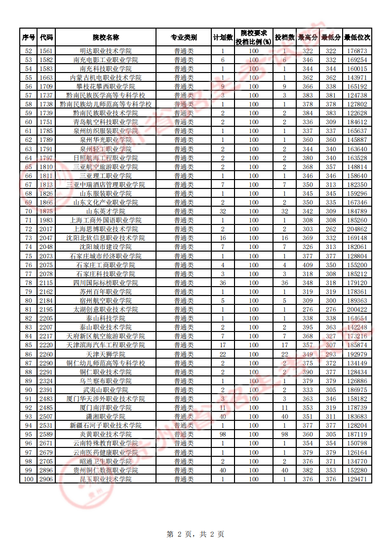 贵州省2023年高考高职（专科）院校理工、文史类第2次征集志愿投档情况