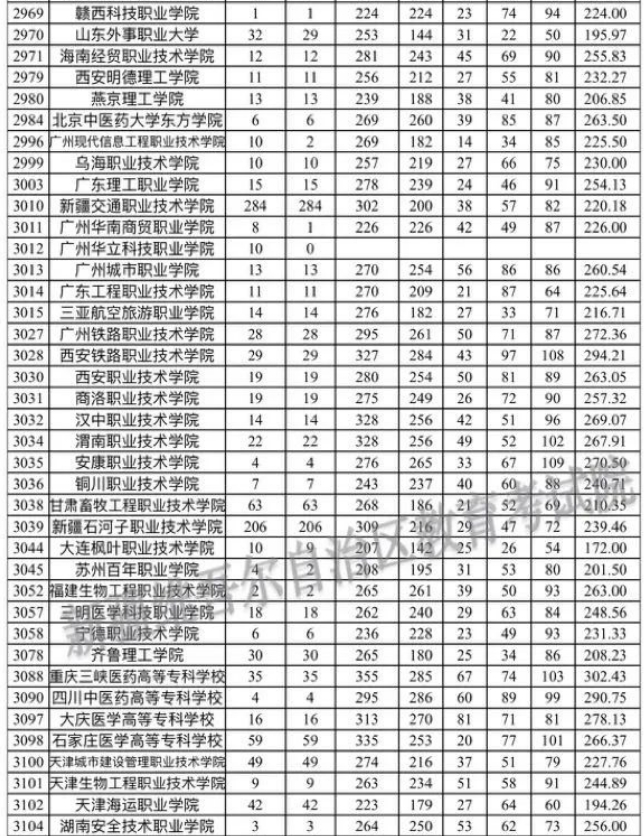 新疆自治区2023年普通高考录取普通类理工高职（专科）批次平行志愿院校投档分数情况统计