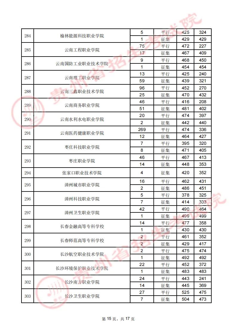 贵州省2023年高考高职（专科）院校8月16日文史类录取情况