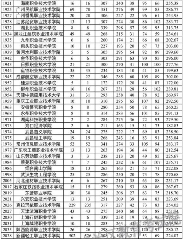 新疆自治区2023年普通高考录取普通类理工高职（专科）批次平行志愿院校投档分数情况统计