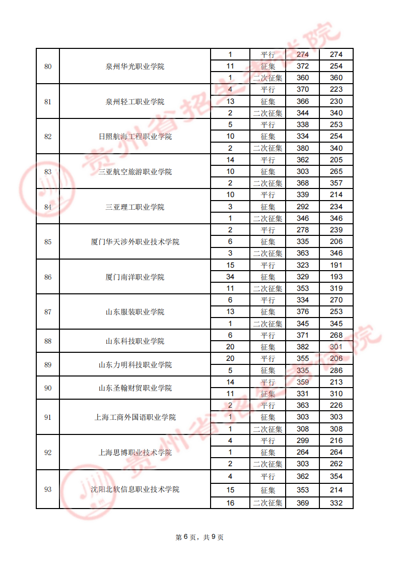 贵州省2023年高考高职（专科）院校8月17日录取情况录取情况（理工类）