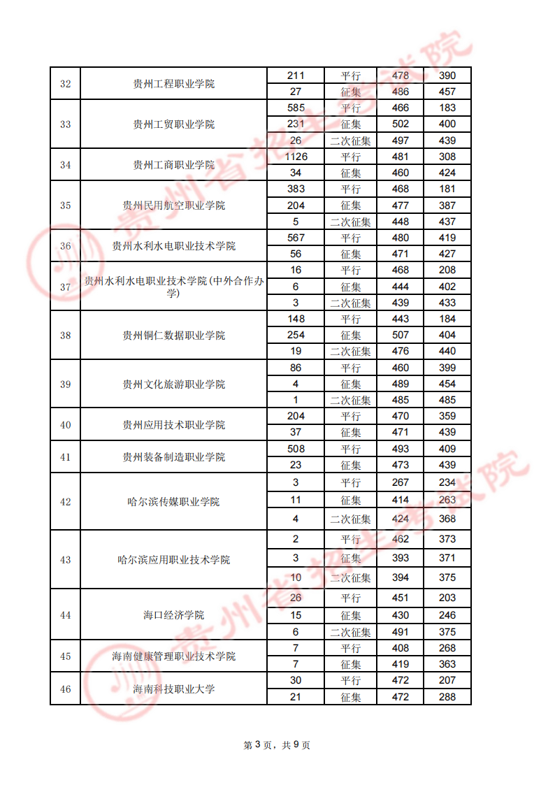 贵州省2023年高考高职（专科）院校8月17日录取情况录取情况（文史类）