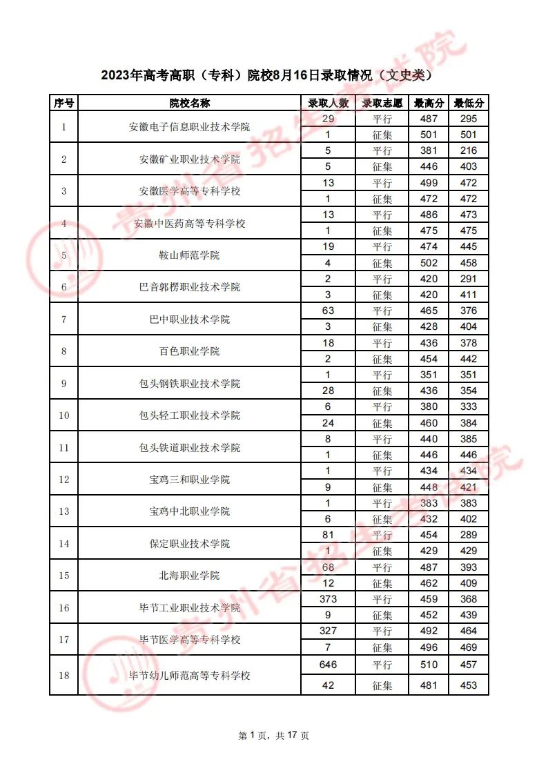 贵州省2023年高考高职（专科）院校8月16日文史类录取情况