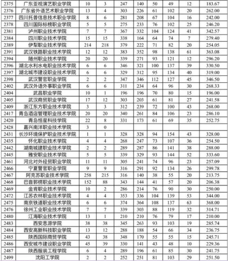 新疆自治区2023年普通高考录取普通类文史高职（专科）批次平行志愿院校投档分数情况统计