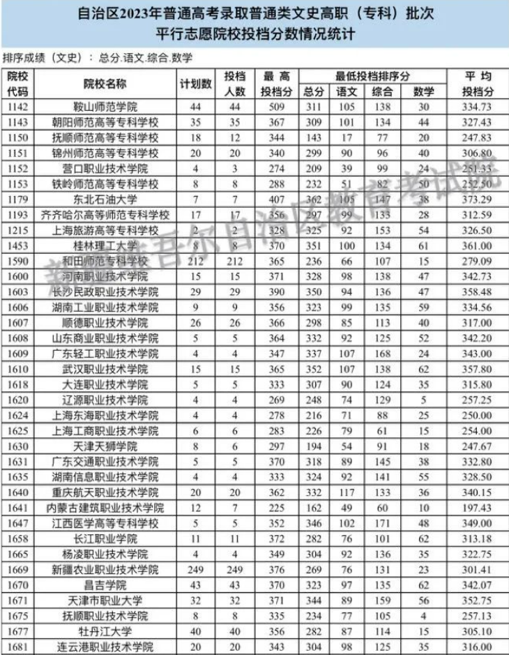 新疆自治区2023年普通高考录取普通类文史高职（专科）批次平行志愿院校投档分数情况统计