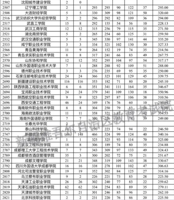 新疆自治区2023年普通高考录取普通类文史高职（专科）批次平行志愿院校投档分数情况统计