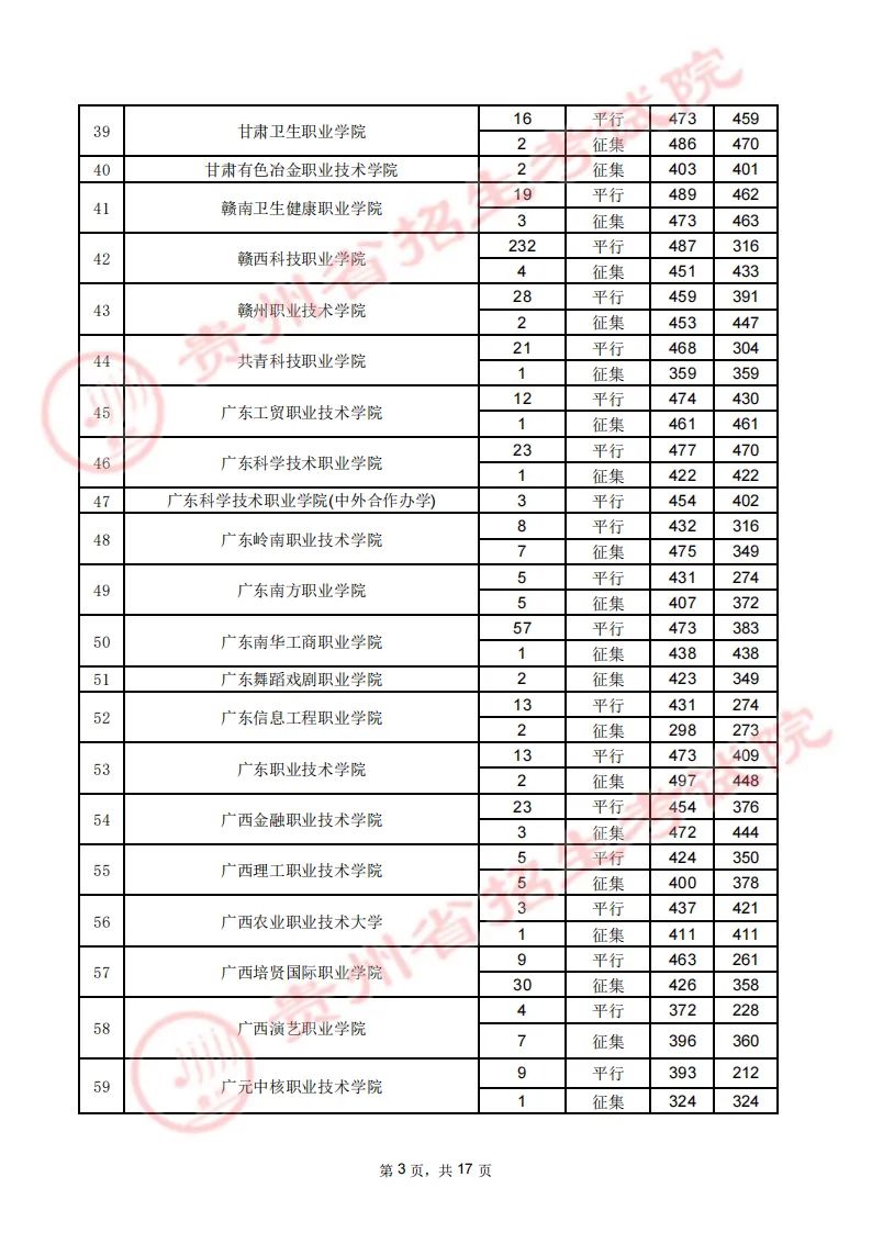 贵州省2023年高考高职（专科）院校8月16日文史类录取情况