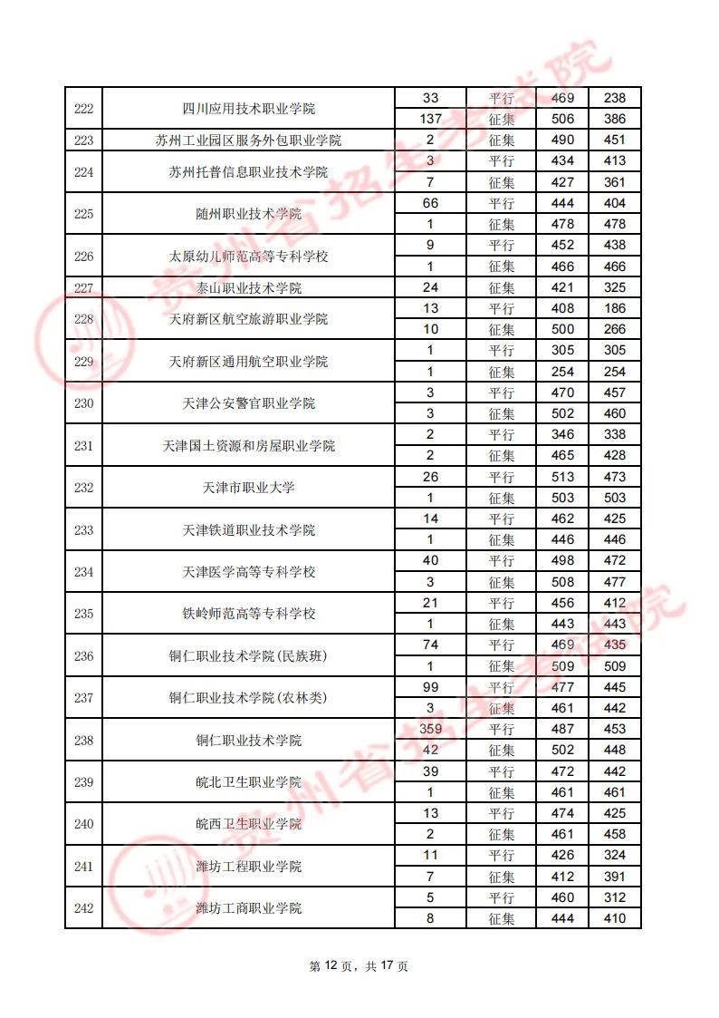 贵州省2023年高考高职（专科）院校8月16日文史类录取情况