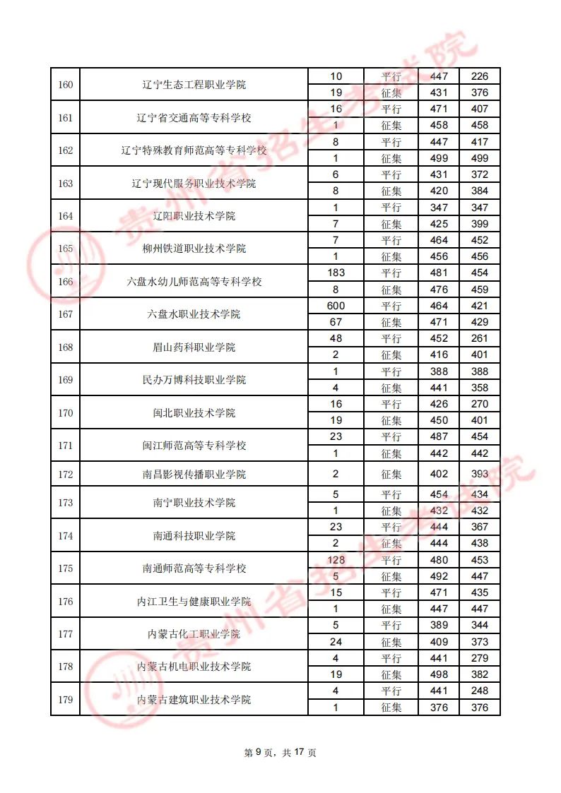 贵州省2023年高考高职（专科）院校8月16日文史类录取情况