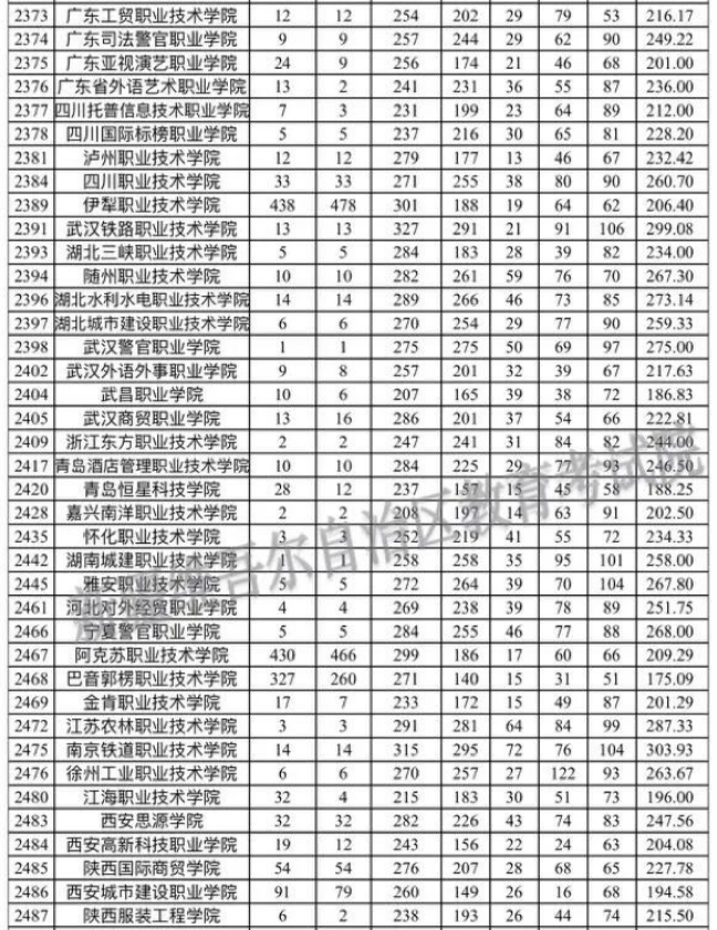 新疆自治区2023年普通高考录取普通类理工高职（专科）批次平行志愿院校投档分数情况统计