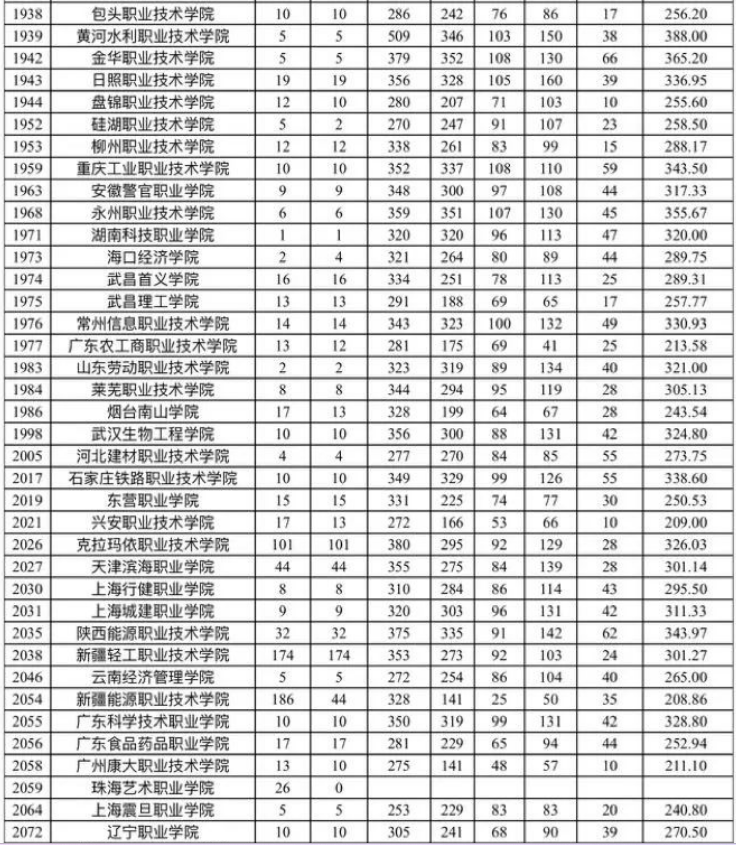 新疆自治区2023年普通高考录取普通类文史高职（专科）批次平行志愿院校投档分数情况统计