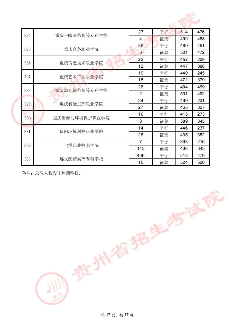 贵州省2023年高考高职（专科）院校8月16日文史类录取情况