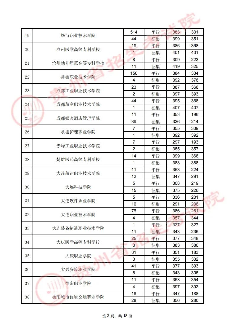 贵州省2023年高考高职（专科）院校8月16日理工类录取情况