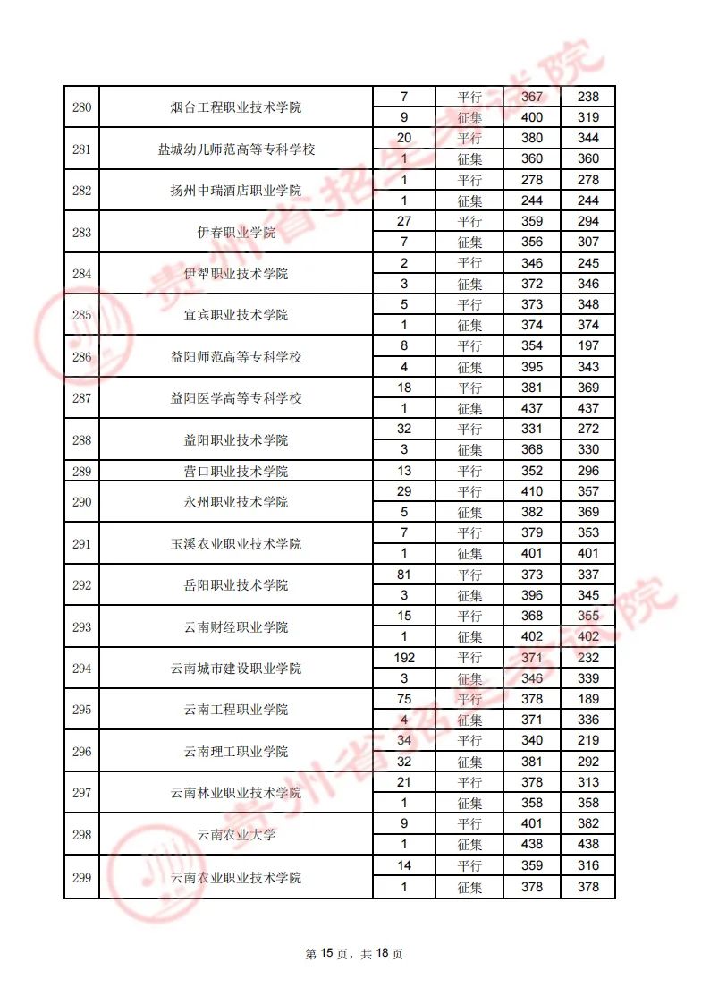 贵州省2023年高考高职（专科）院校8月16日理工类录取情况