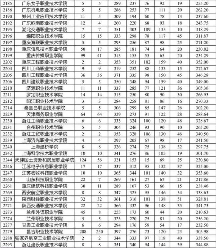 新疆自治区2023年普通高考录取普通类文史高职（专科）批次平行志愿院校投档分数情况统计