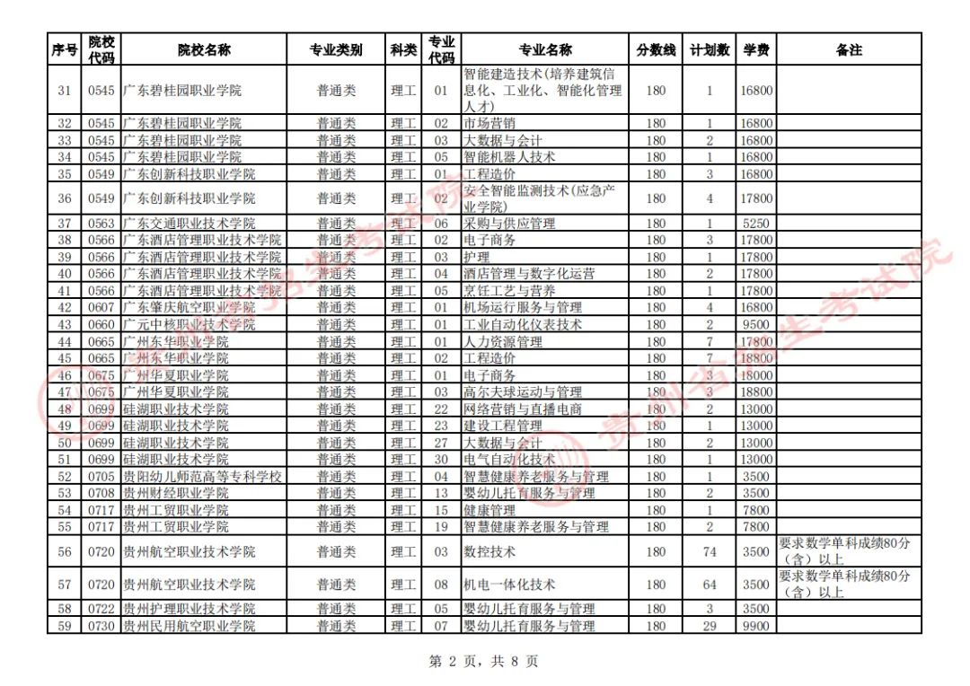 贵州省2023年普通高校招生高职(专科)院校第2次网上征集志愿8月17日00:00至12:00