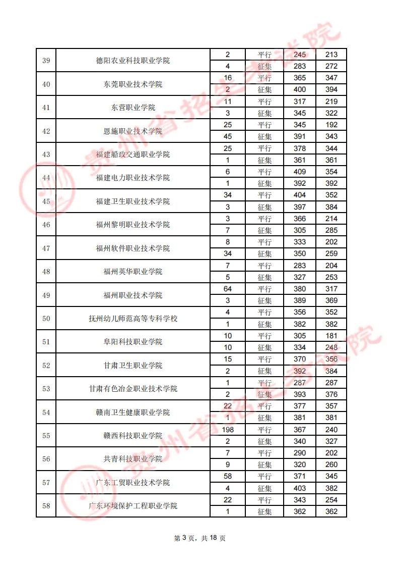 贵州省2023年高考高职（专科）院校8月16日理工类录取情况