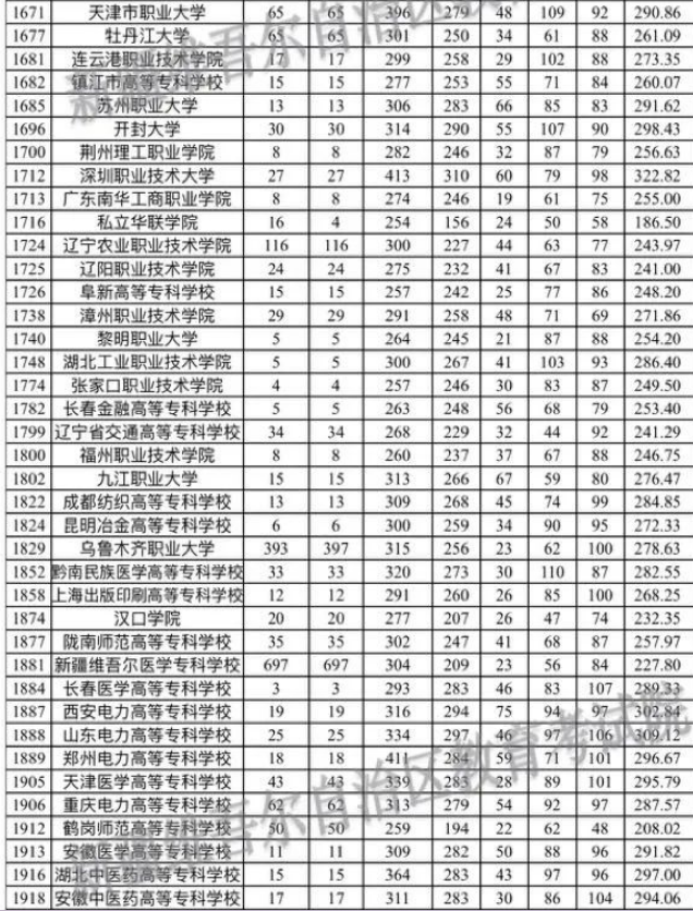 新疆自治区2023年普通高考录取普通类理工高职（专科）批次平行志愿院校投档分数情况统计