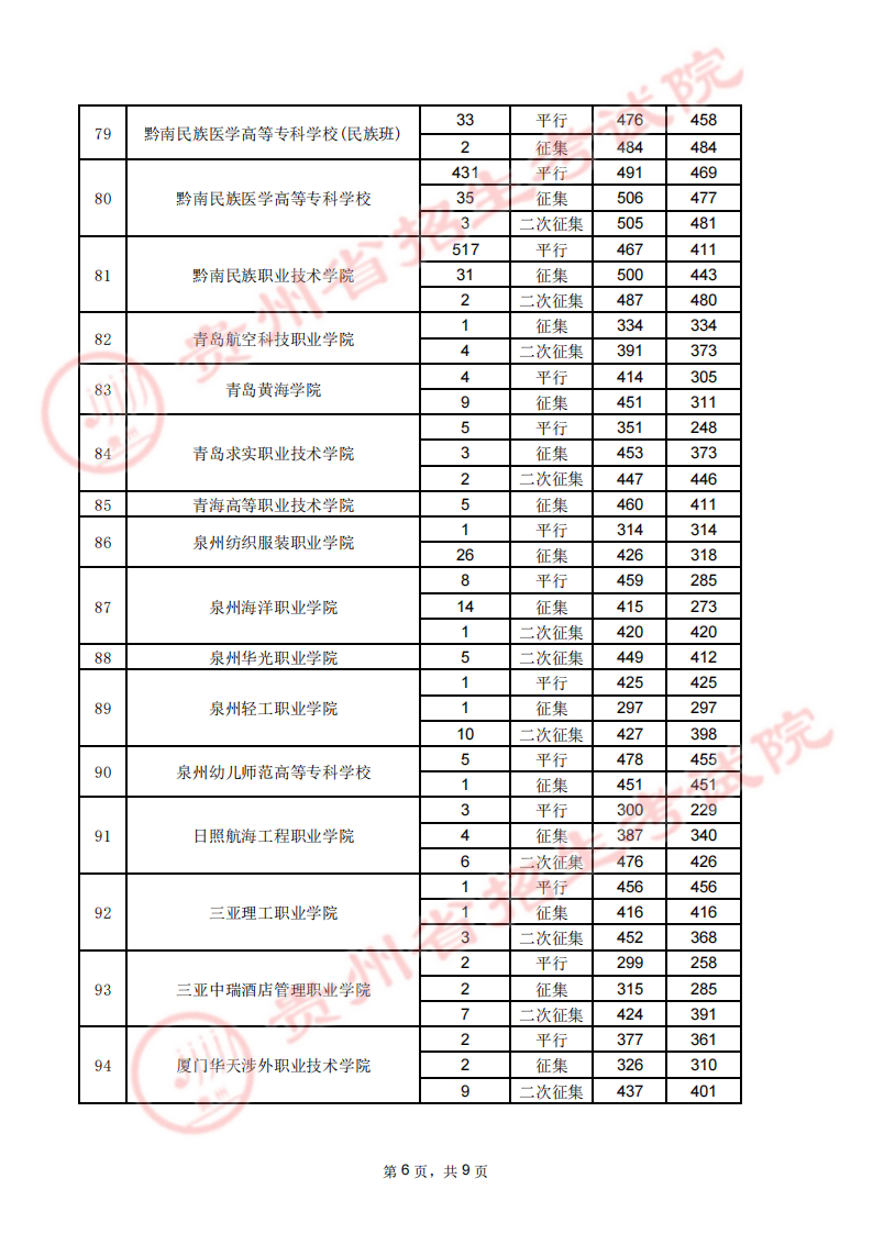 贵州省2023年高考高职（专科）院校8月17日录取情况录取情况（文史类）