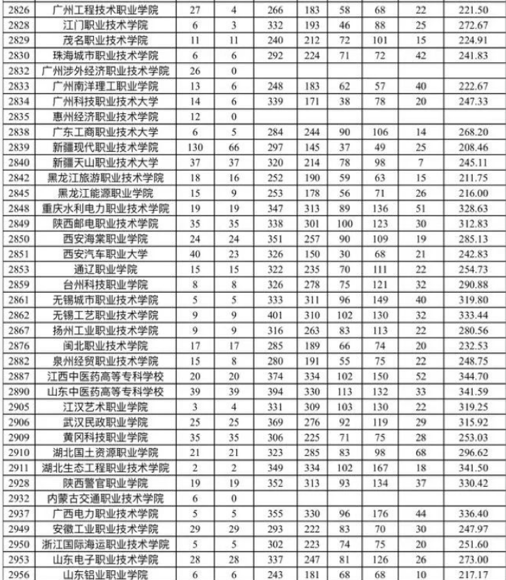 新疆自治区2023年普通高考录取普通类文史高职（专科）批次平行志愿院校投档分数情况统计