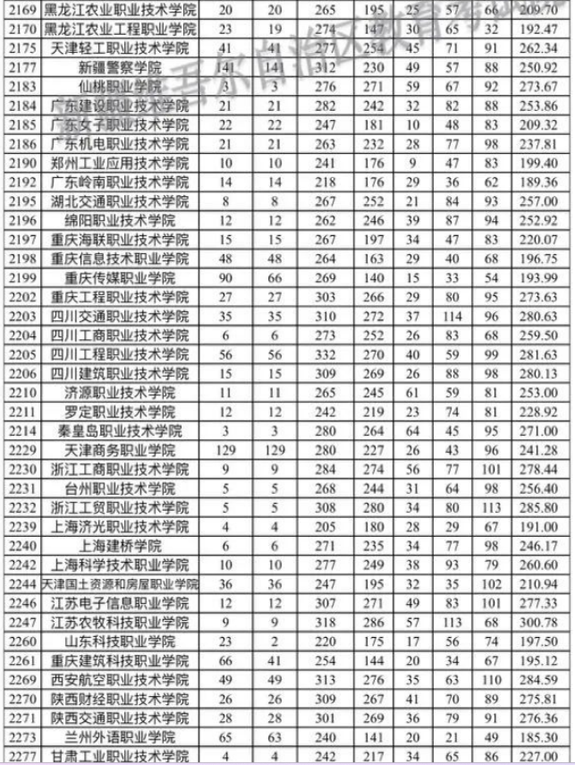 新疆自治区2023年普通高考录取普通类理工高职（专科）批次平行志愿院校投档分数情况统计