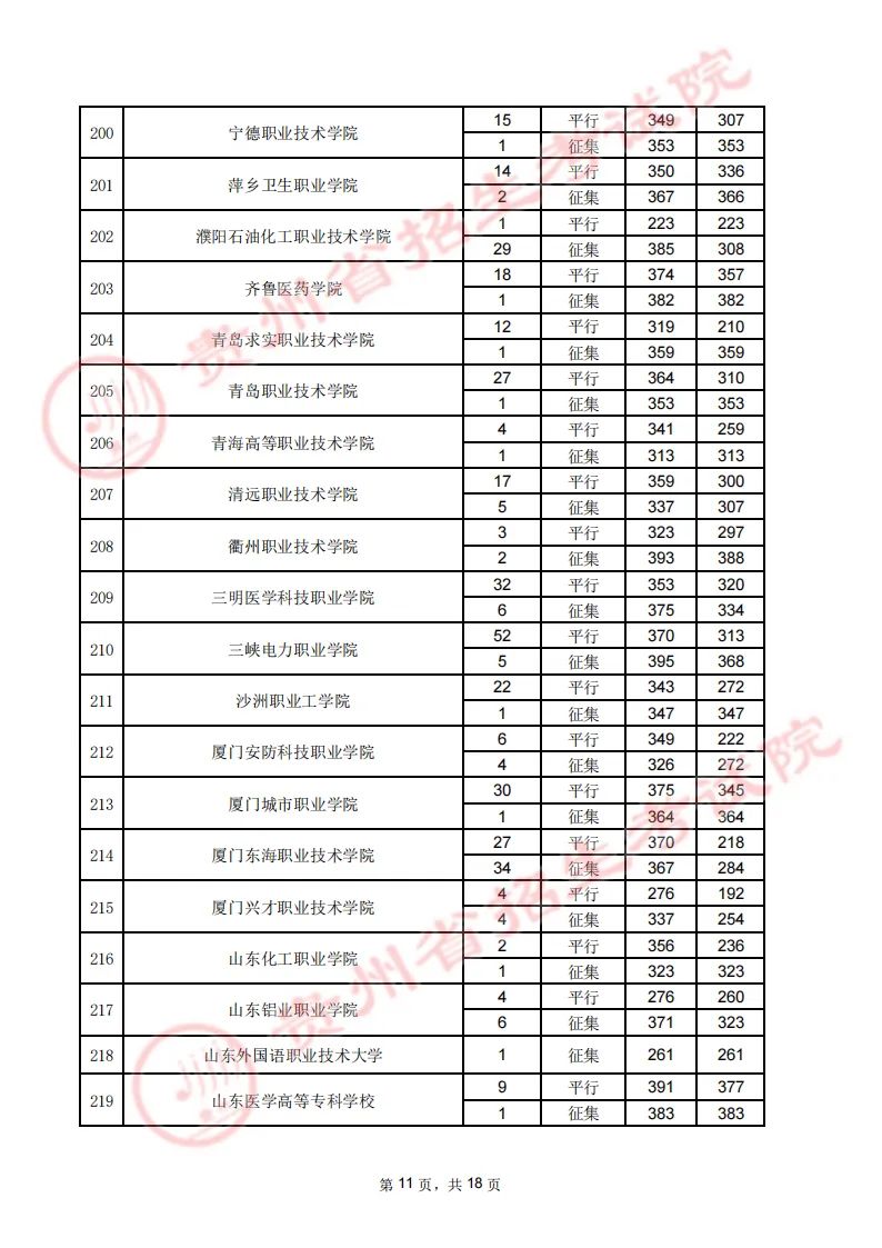 贵州省2023年高考高职（专科）院校8月16日理工类录取情况