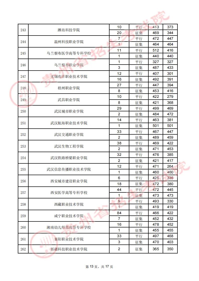 贵州省2023年高考高职（专科）院校8月16日文史类录取情况