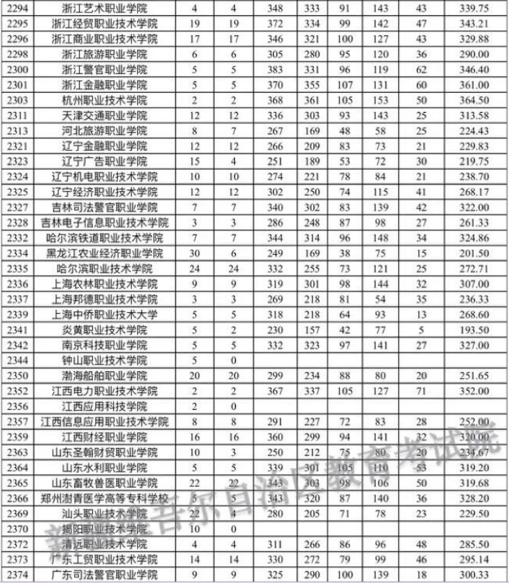 新疆自治区2023年普通高考录取普通类文史高职（专科）批次平行志愿院校投档分数情况统计