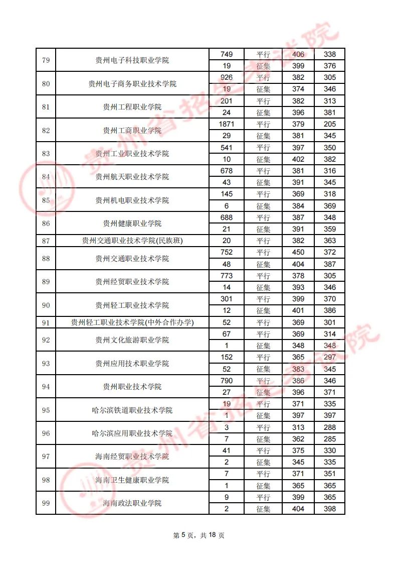 贵州省2023年高考高职（专科）院校8月16日理工类录取情况