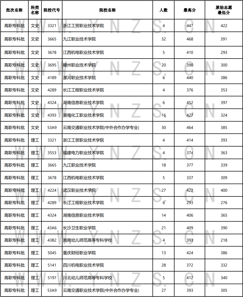 云南省2023年8月17日普高（高职）专科批录取情况