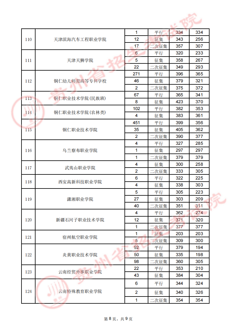 贵州省2023年高考高职（专科）院校8月17日录取情况录取情况（理工类）