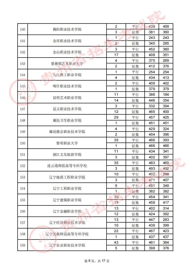 贵州省2023年高考高职（专科）院校8月16日文史类录取情况