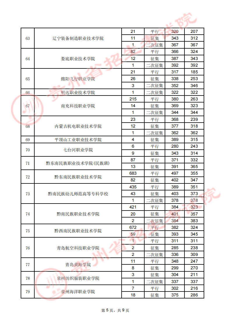 贵州省2023年高考高职（专科）院校8月17日录取情况录取情况（理工类）