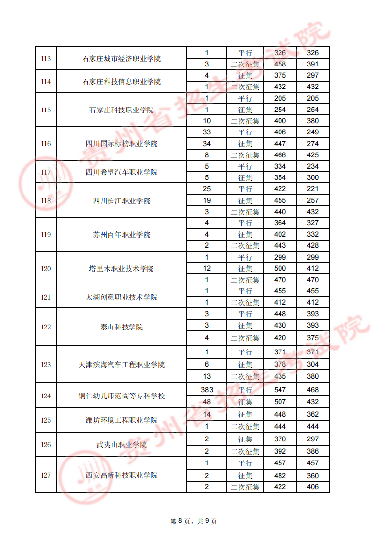 贵州省2023年高考高职（专科）院校8月17日录取情况录取情况（文史类）