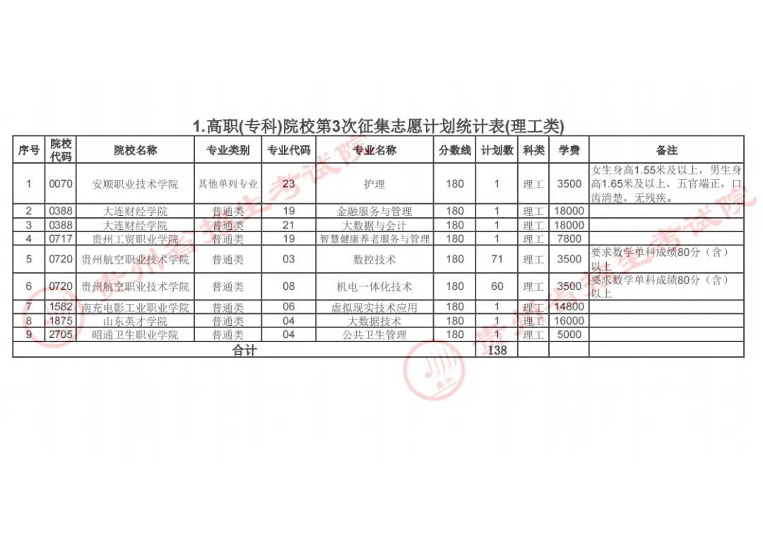 贵州省2023年普通高校招生高职(专科)院校第3次网上征集志愿8月17日20:00至18日10:00进行