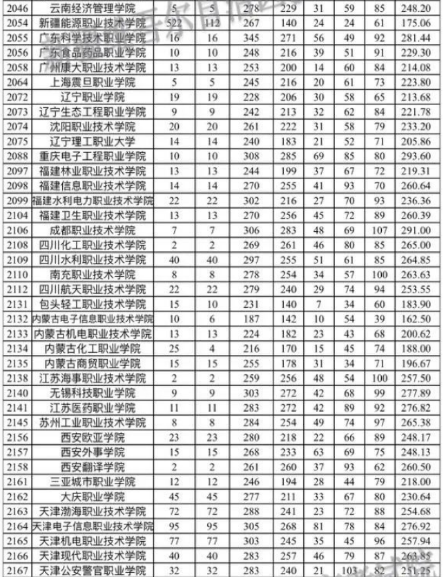 新疆自治区2023年普通高考录取普通类理工高职（专科）批次平行志愿院校投档分数情况统计