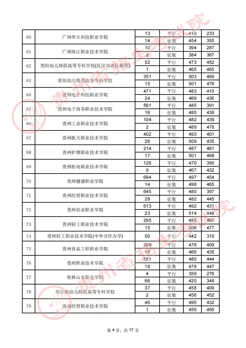 贵州省2023年高考高职（专科）院校8月16日文史类录取情况