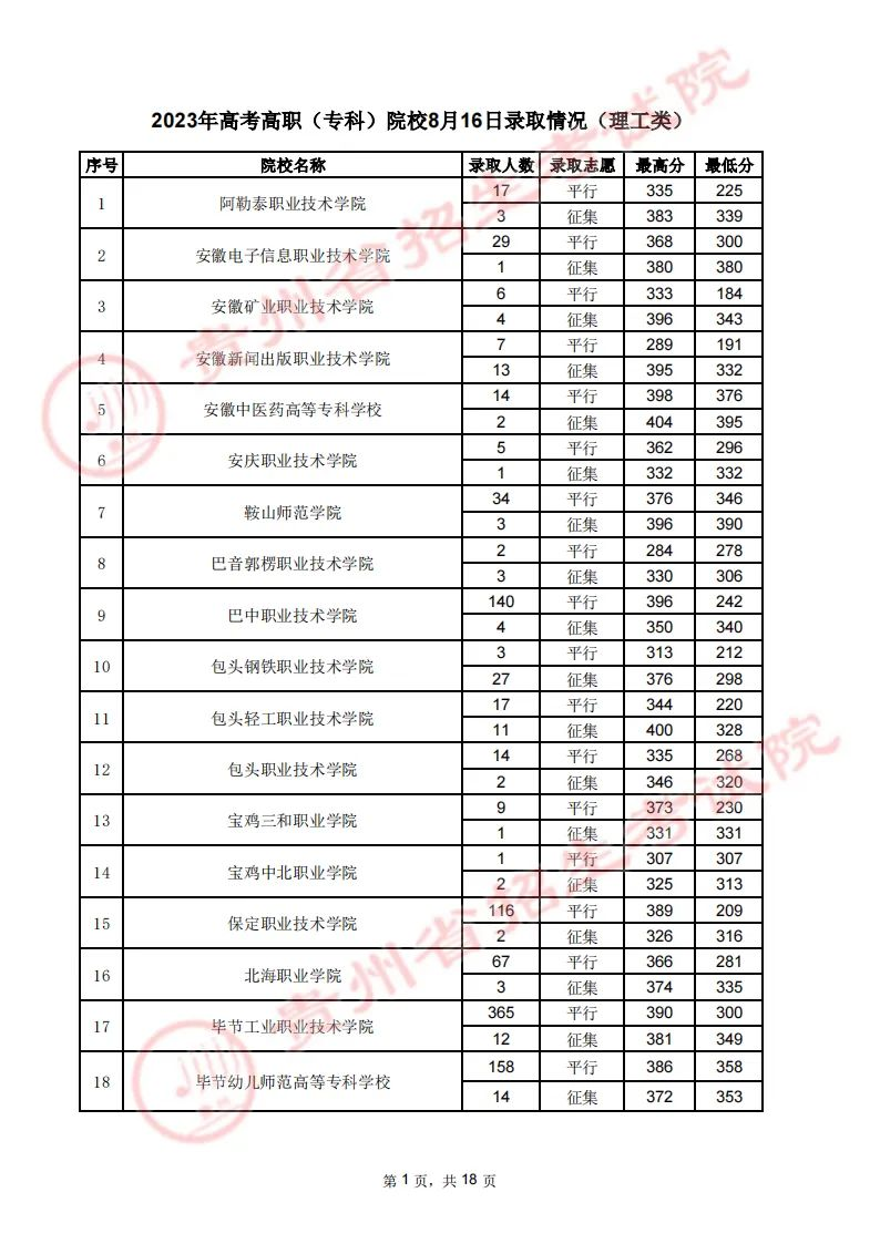 贵州省2023年高考高职（专科）院校8月16日理工类录取情况