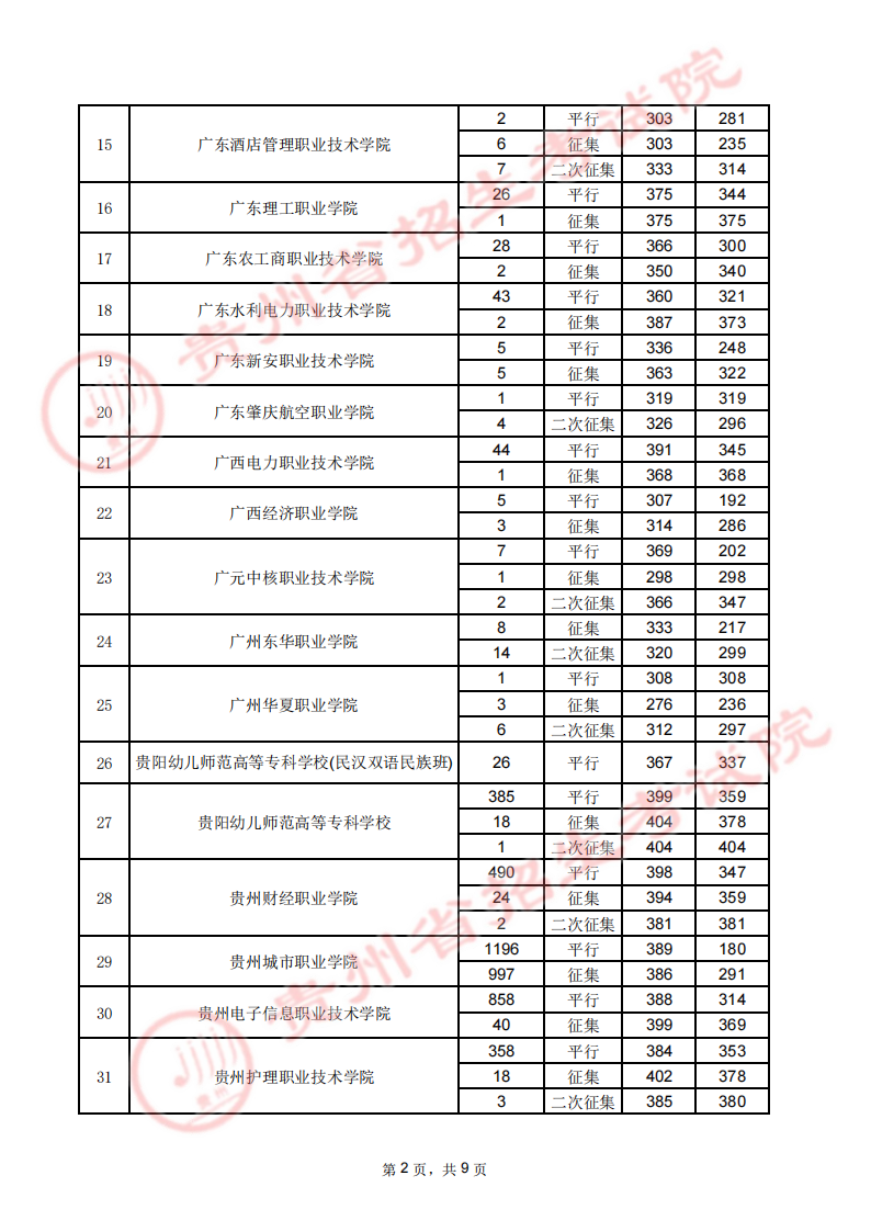 贵州省2023年高考高职（专科）院校8月17日录取情况录取情况（理工类）