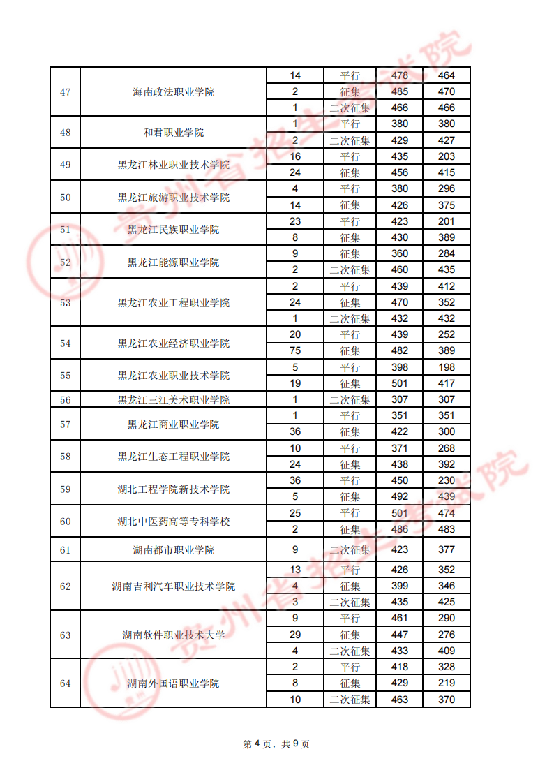 贵州省2023年高考高职（专科）院校8月17日录取情况录取情况（文史类）