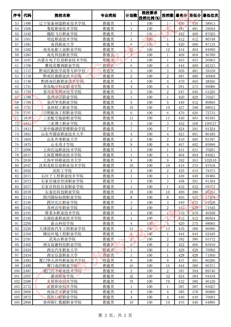 贵州省2023年高考高职（专科）院校理工、文史类第2次征集志愿投档情况