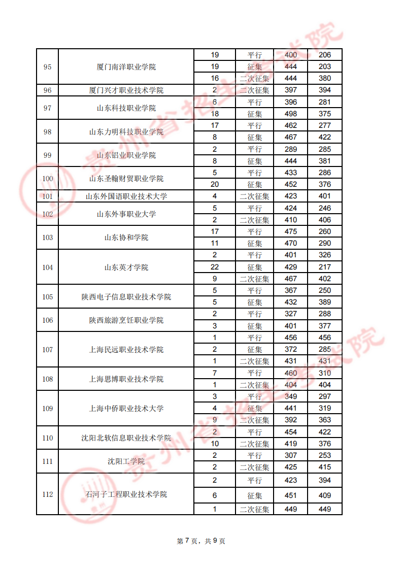 贵州省2023年高考高职（专科）院校8月17日录取情况录取情况（文史类）